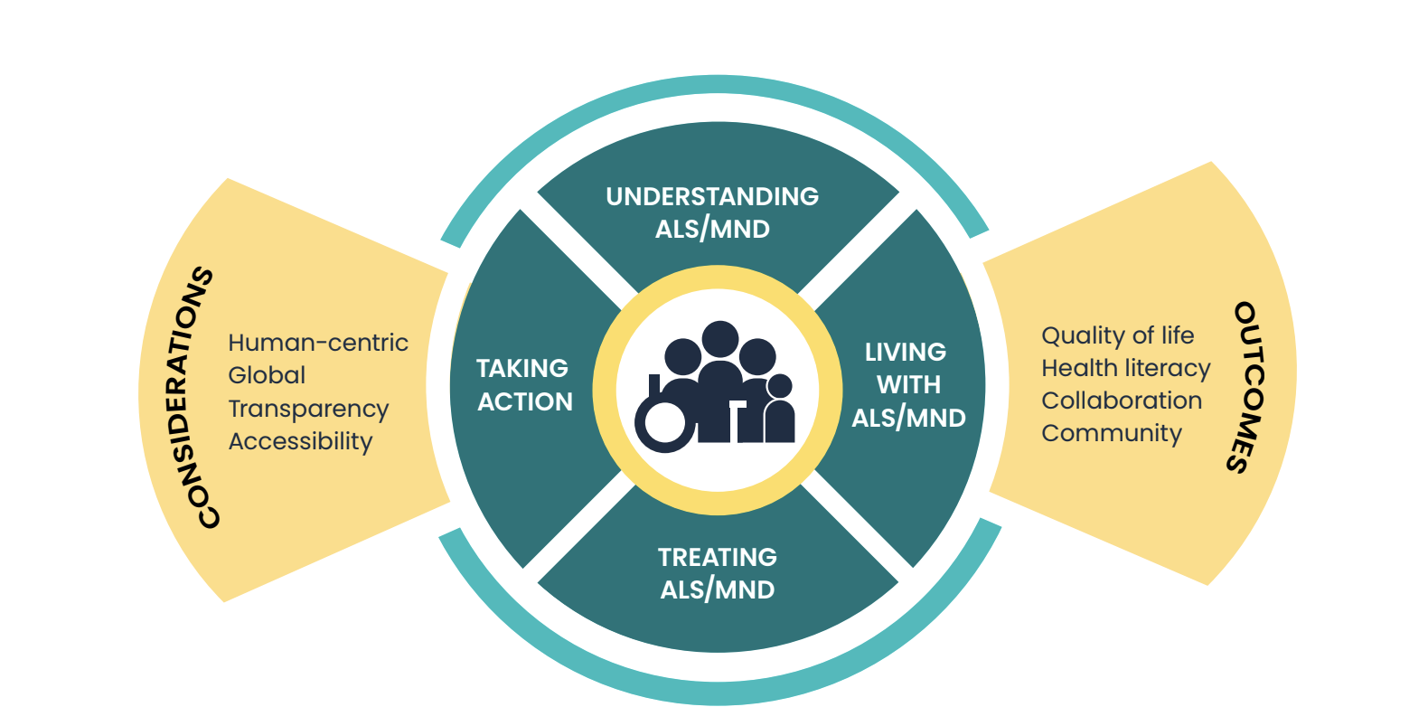 Preview of the ALS/MND Health Literacy Map. The full framework includes topics like understanding the disease, living with it, treatment, and advocacy.